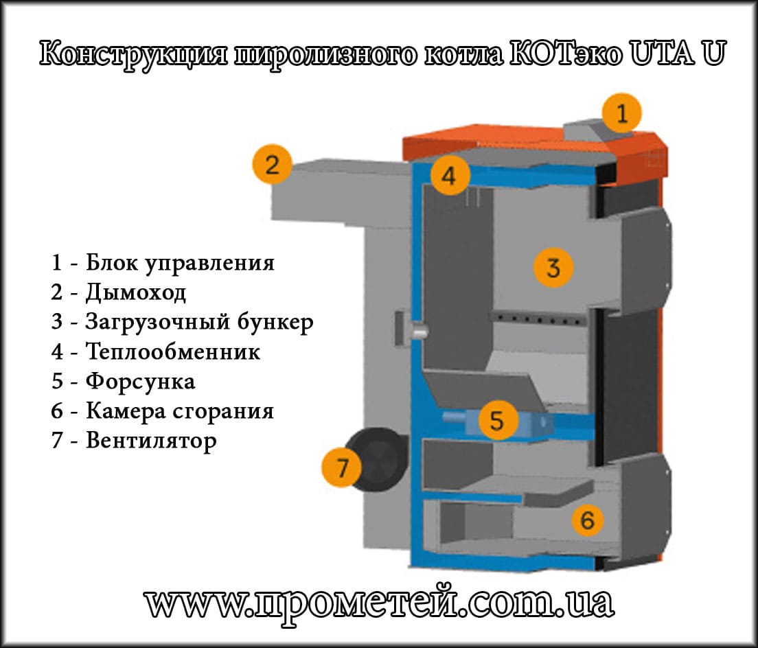 Конструкція піролізного котла КОТеко